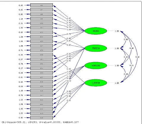 Figure 2 Confirmatory factor analysis of the Greek IEQ-EU core module.