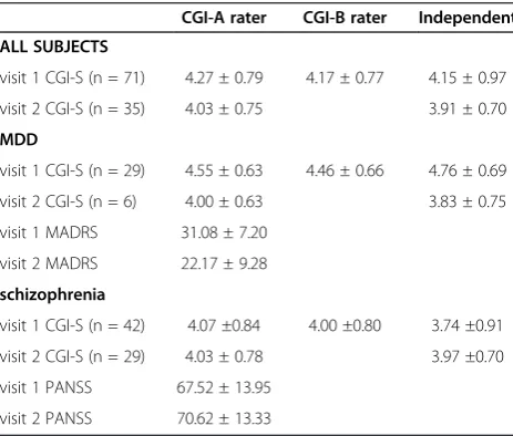 Figure 2 Distribution of SIGGI-Derived CGI-Severity Ratings:Visit 2.