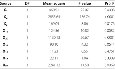Table 1 Results of analysis of variance (ANOVA)