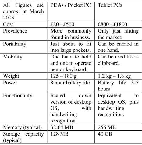 Table 1: PDAs vs. Tablet PCs. 