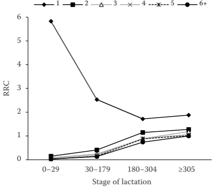 Figure 1. Relative risk of culling (RRC) by lactation × stage of lactation (lactations: 1 to 6+; stage: 0–29, 30–179, 180–305, more than 305 days) 