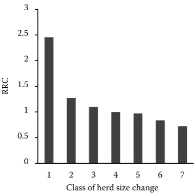 Figure 4. Relative risk of culling (RRC) by the classes of yearly herd size change (class 1: < –50%, 2: –50 to –29%, 3: –30 to –11%, 4: –10 to 9%, 5: 10 to 29%, 6: 30 to 49%, 7: ≥ 50% change)