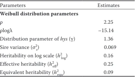 Figure 5. Relative risk of culling (RRC) by age at first calving (months)