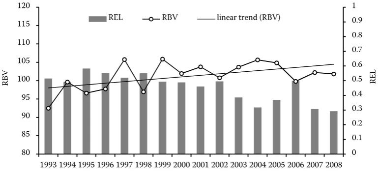 Figure 6. Mean relative breeding value (RBV) and reliability (REL) by birth year of bulls (1993–2008)