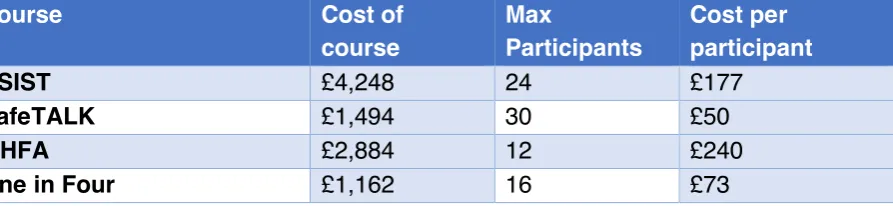 Table 10: Costs of courses for actual number of participants  
