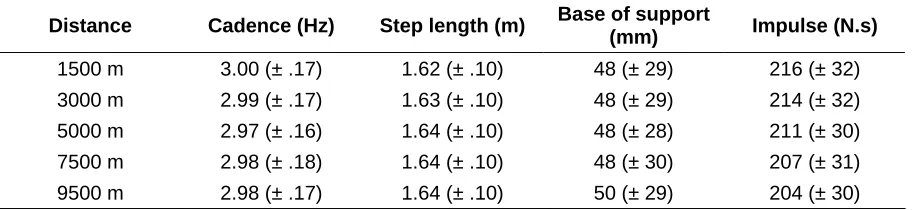 Table 1: Force data and loading rates at each distance (mean ± SD) 