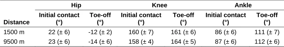 Figure 1: The mean values and standard deviations for step time, contact time, and flight time (s)