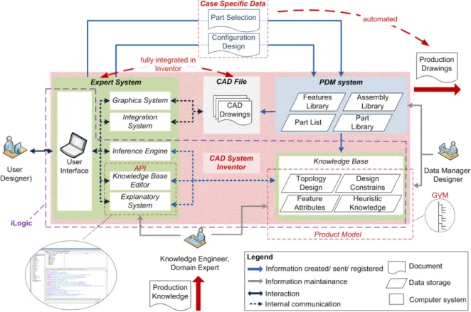 Figure 1  Integrated system architecture for automated precast design 