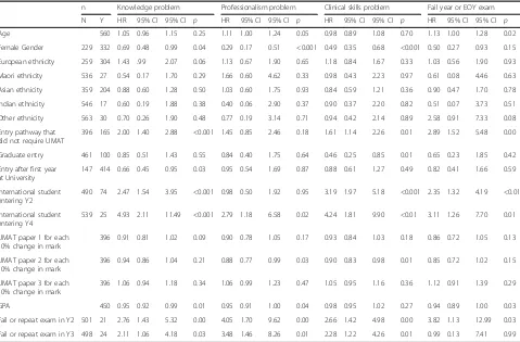 Table 2 Student demography and preclinical performance as predictors for problems in clinical training