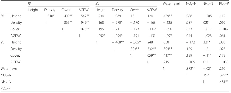 Table 2 Pearson’s correlation coefficients on vegetation and water characteristics of the floating mat (n = 61)