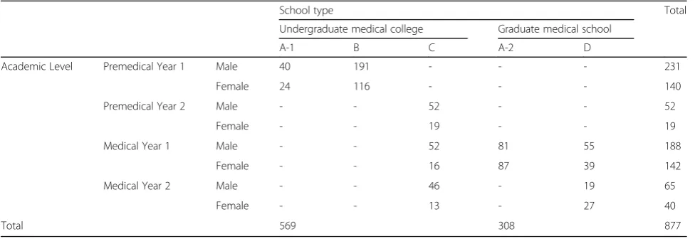 Table 1 Number of students by school type and academic level