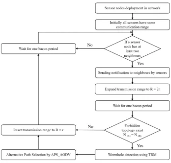 Fig. 3: The ﬂowchart of proposed algorithm