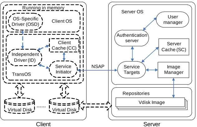 Figure 2. Overall architecture of a TransCom system with a server and a single client.