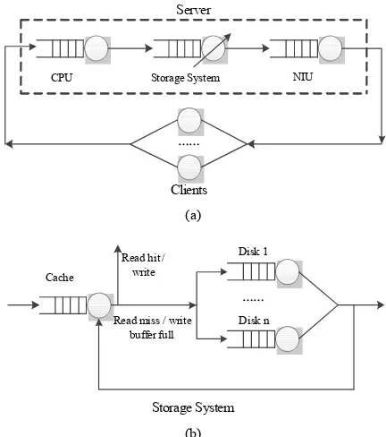 Figure 3. Models of TransCom system. (a) Queuing model of TransCom system; (b) Model of storage system in Trans- Com system