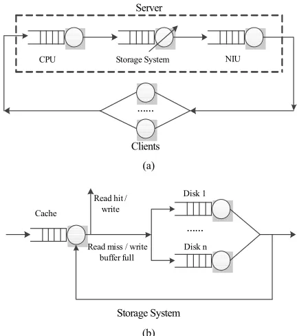 Figure 3. Models of TransCom system. (a) Queuing model of TransCom system; (b) Model of storage system in Trans- Com system