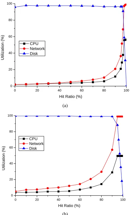 Figure 7. CPU, network and disk utilization at different server hit ratio; (a) Block size of request is 4 KB; (b) Block size of request is 32 KB