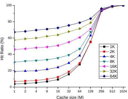 Figure 8. Cache hit ratio at the server. 