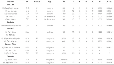 Table 1 Summary of DNA polymorphism of burrowing parrots (Cyanoliseus patagonus) from Northern Chile andCatamarca, La Rioja, and San Juan in Argentina