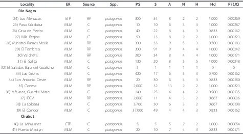 Table 4 Summary of DNA polymorphism of burrowing parrots (Cyanoliseus patagonus)