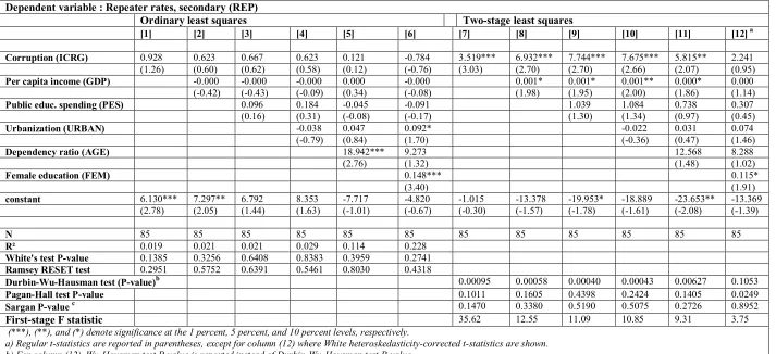 Table 2. Corruption and repeater rates at secondary education, 1980-2002: cross-sectional analysis   Dependent variable : Repeater rates, secondary (REP)  