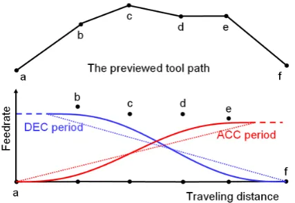 Fig. 2.  The interpolation in a single NC block. 