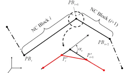 Fig. 3.  The interpolation at the connected point of two adjacent NC blocks. 