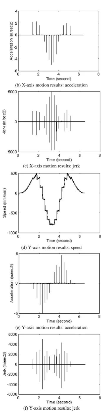 Fig. 6.  Corresponding axial kinematic profiles of the motion test. 