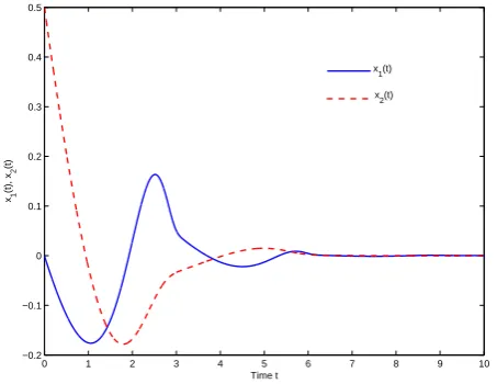 Fig. 1.The trajectories x1(t), and x2(t) of closed-loop system