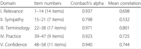 Table 2 Reliability of the Polish version of the EBP2Q: Cronbach’salpha coefficient