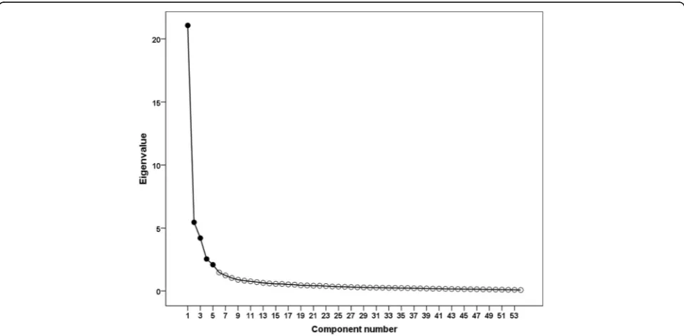 Table 3 Test-retest reliability of the questionnaire