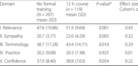 Table 4 Correlation between the results for the individual domains:Spearman’s rank correlation coefficients