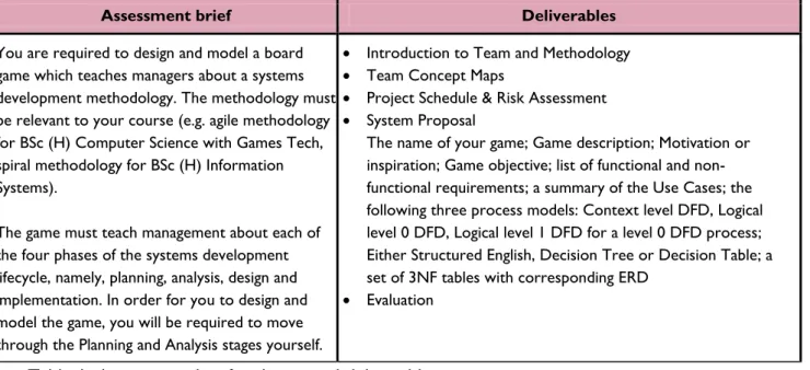 Table 1. Assessment brief and required deliverables 