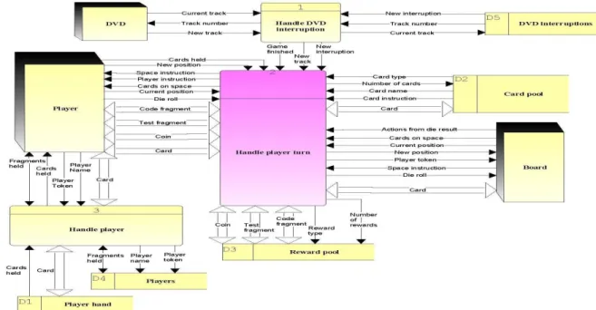 Figure 1 shows a Level 0 data flow diagram (DFD) depicting the core processes of the game