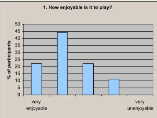 Figure 6. Graph Showing Responses Received to Question 5