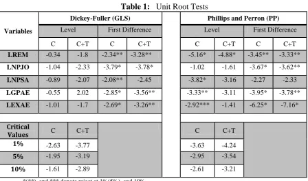 Table 1:   Unit Root Tests 