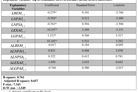 Table 1.  ARDL Estimation of the Macroeconomic Determinants of Remittances Dependent Variable:  log of remittance flows to Jordan (Δlrem) in first difference