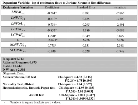 Table 2. ARDL Estimation of the Macroeconomic Determinants of Remittances  (The Parsimonious Model) Dependent Variable:  log of remittance flows to Jordan (Δlrem) in first difference