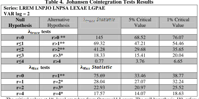 Table 4.  Johansen Cointegration Tests Results Series: LREM LNPJO LNPSA LEXAE LGPAE 