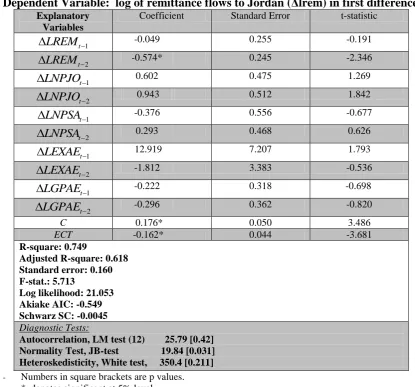 Table 6. VECM Estimation of Macroeconomic determinants of Remittances (Short-run Coefficients)  Dependent Variable:  log of remittance flows to Jordan (Δlrem) in first difference