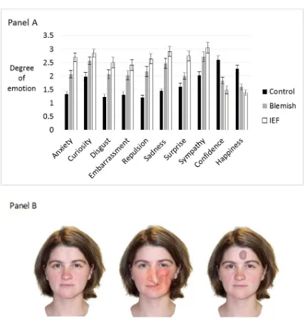 Figure 1. Panel A: The degree of self-reported emotion invoked by control faces, faces with a forehead blemish, and faces with disfigurement to the internal expressive features