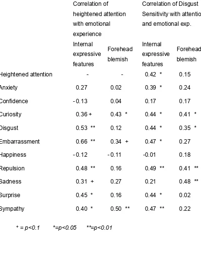 Table 1. Correlation of heightened attention, emotional experience, and Disgust 