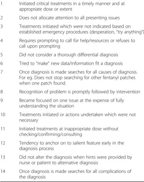 Table 2 Questionnaire tool to assess cognitive errors