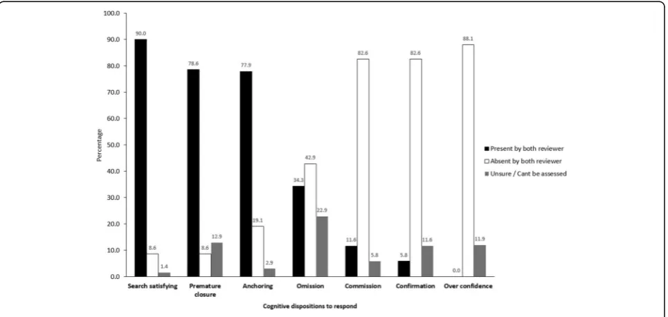 Fig. 1 Overall prevalence of cognitive errors