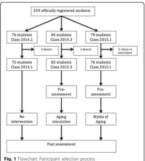 Fig. 1 Flowchart: Participant selection process