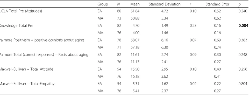Table 1 Knowledge, attitudes and empathy at baseline among groups submitted to Experiencing Aging (ES) and Myths of Aging(MA) workshops