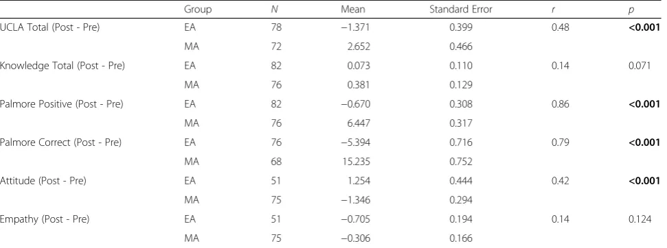Table 4 Comparison among groups post-intervention (post - pre difference)