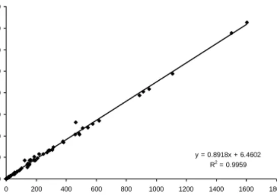 Figure 7.  — Relationship between manual counts of emerging bats versus the number of bats estimated  by Thermal Target Tracker Software ver.1