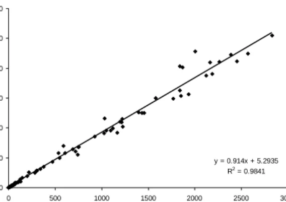 Figure 6.  — Relationship between manual counts of emerging bats versus the number of bats estimated  by Thermal Target Tracker Software version 1