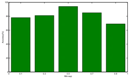 Figure 1. Accuracy of proposed method across various min sup(m=15, n=10)