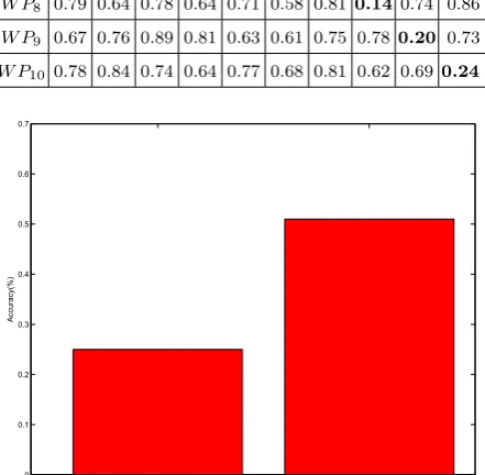 Figure 5. Accuracy of the proposed method in Persian andEnglish Languages